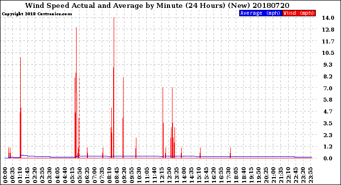 Milwaukee Weather Wind Speed<br>Actual and Average<br>by Minute<br>(24 Hours) (New)