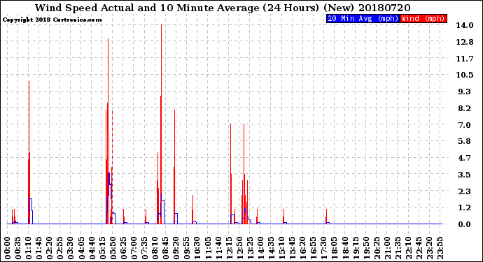 Milwaukee Weather Wind Speed<br>Actual and 10 Minute<br>Average<br>(24 Hours) (New)