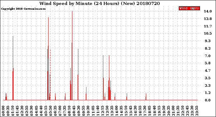Milwaukee Weather Wind Speed<br>by Minute<br>(24 Hours) (New)