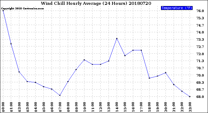 Milwaukee Weather Wind Chill<br>Hourly Average<br>(24 Hours)