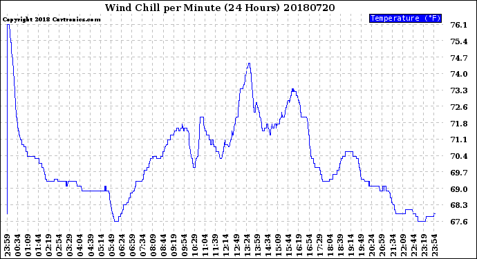 Milwaukee Weather Wind Chill<br>per Minute<br>(24 Hours)