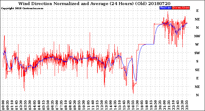 Milwaukee Weather Wind Direction<br>Normalized and Average<br>(24 Hours) (Old)