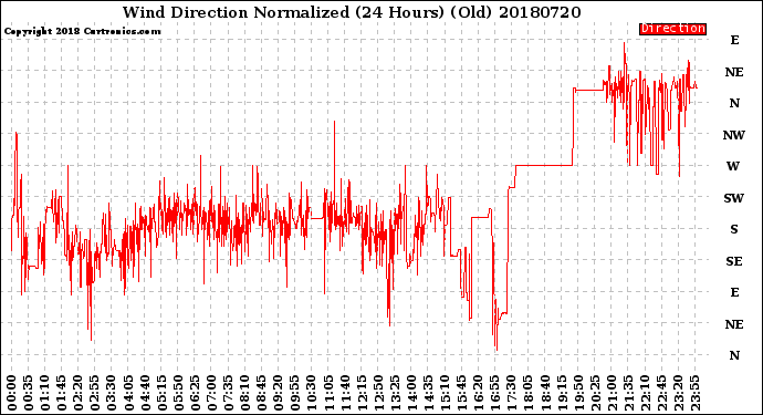 Milwaukee Weather Wind Direction<br>Normalized<br>(24 Hours) (Old)