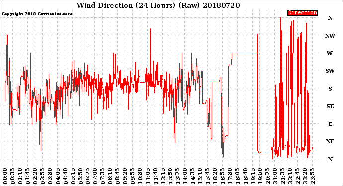 Milwaukee Weather Wind Direction<br>(24 Hours) (Raw)