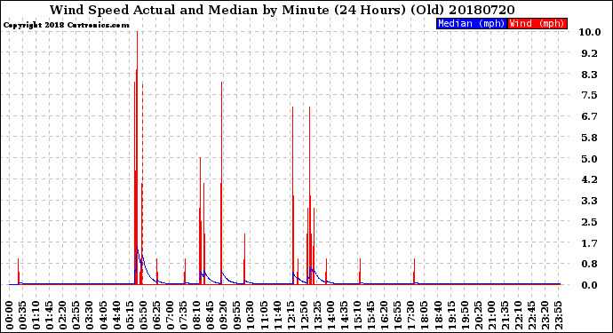 Milwaukee Weather Wind Speed<br>Actual and Median<br>by Minute<br>(24 Hours) (Old)