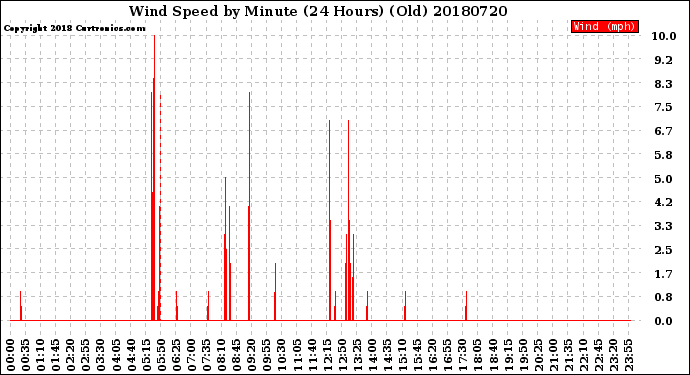 Milwaukee Weather Wind Speed<br>by Minute<br>(24 Hours) (Old)