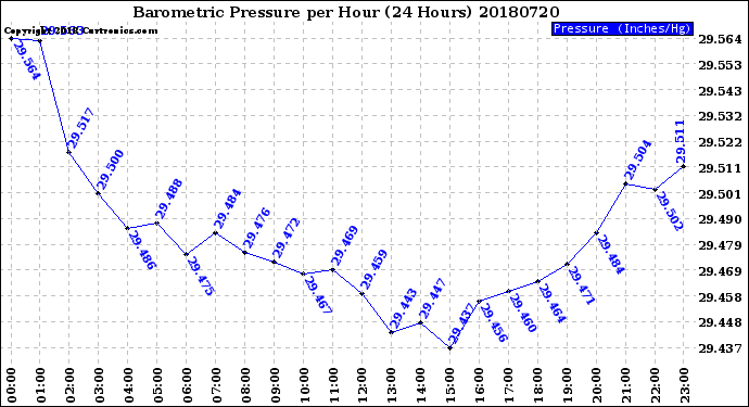 Milwaukee Weather Barometric Pressure<br>per Hour<br>(24 Hours)