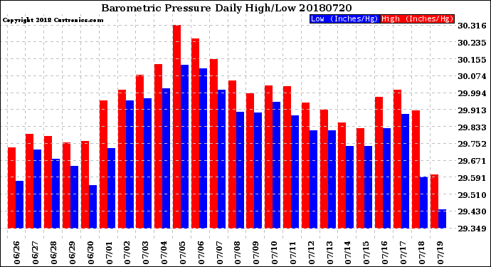 Milwaukee Weather Barometric Pressure<br>Daily High/Low