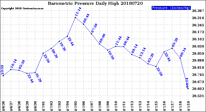 Milwaukee Weather Barometric Pressure<br>Daily High