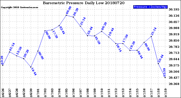Milwaukee Weather Barometric Pressure<br>Daily Low