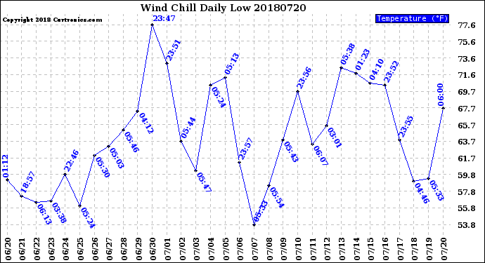 Milwaukee Weather Wind Chill<br>Daily Low
