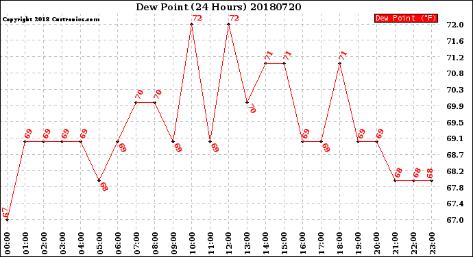 Milwaukee Weather Dew Point<br>(24 Hours)