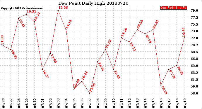 Milwaukee Weather Dew Point<br>Daily High