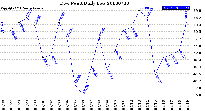 Milwaukee Weather Dew Point<br>Daily Low