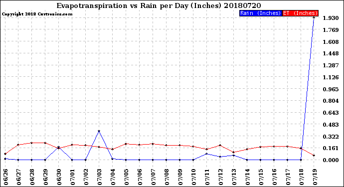 Milwaukee Weather Evapotranspiration<br>vs Rain per Day<br>(Inches)