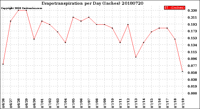 Milwaukee Weather Evapotranspiration<br>per Day (Inches)