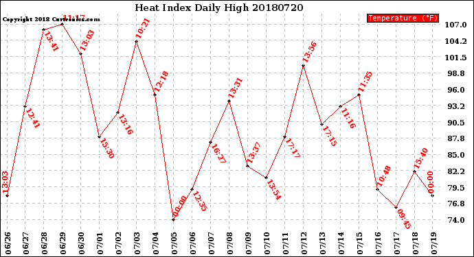 Milwaukee Weather Heat Index<br>Daily High