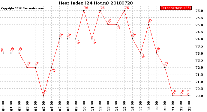 Milwaukee Weather Heat Index<br>(24 Hours)