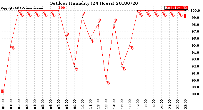 Milwaukee Weather Outdoor Humidity<br>(24 Hours)