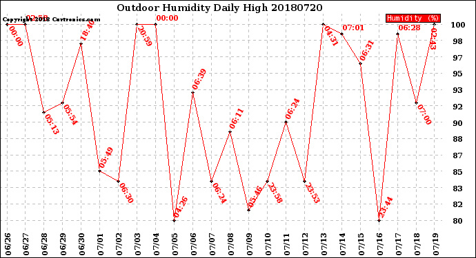 Milwaukee Weather Outdoor Humidity<br>Daily High