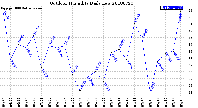 Milwaukee Weather Outdoor Humidity<br>Daily Low
