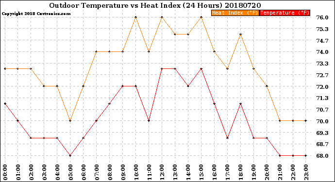 Milwaukee Weather Outdoor Temperature<br>vs Heat Index<br>(24 Hours)