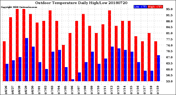 Milwaukee Weather Outdoor Temperature<br>Daily High/Low