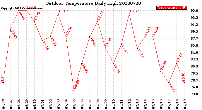Milwaukee Weather Outdoor Temperature<br>Daily High