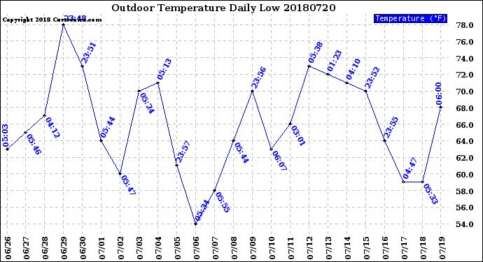 Milwaukee Weather Outdoor Temperature<br>Daily Low