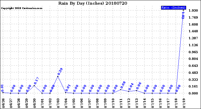 Milwaukee Weather Rain<br>By Day<br>(Inches)