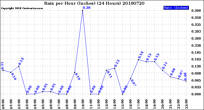 Milwaukee Weather Rain<br>per Hour<br>(Inches)<br>(24 Hours)