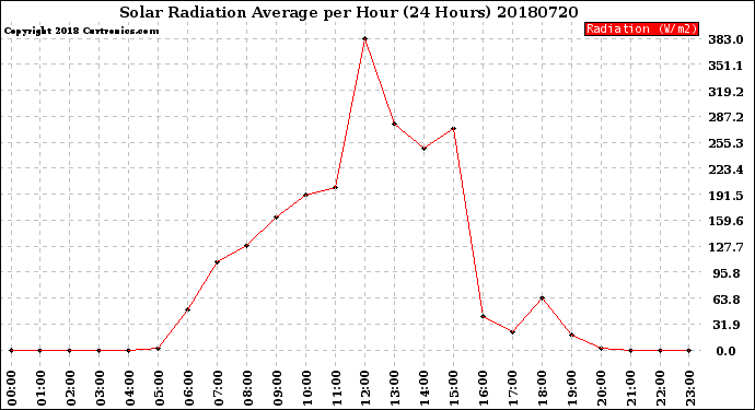Milwaukee Weather Solar Radiation Average<br>per Hour<br>(24 Hours)