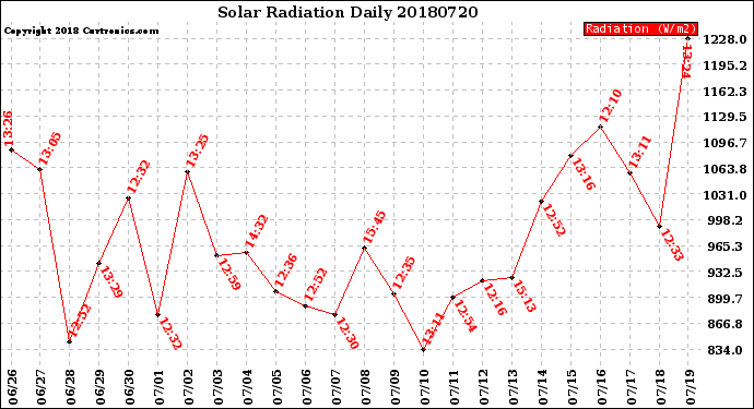 Milwaukee Weather Solar Radiation<br>Daily