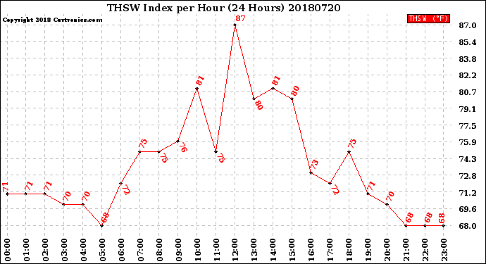 Milwaukee Weather THSW Index<br>per Hour<br>(24 Hours)