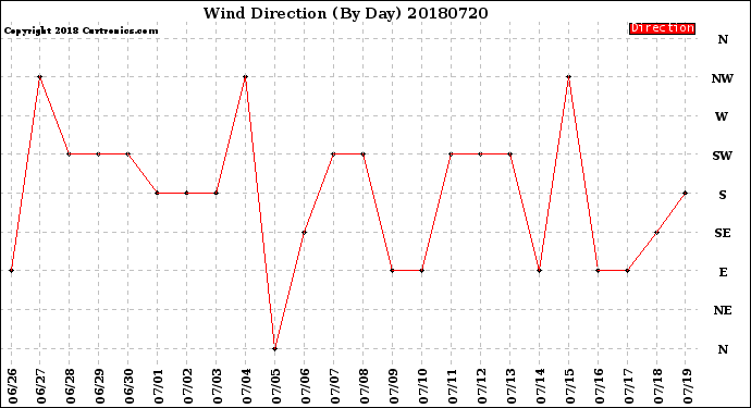 Milwaukee Weather Wind Direction<br>(By Day)