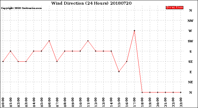 Milwaukee Weather Wind Direction<br>(24 Hours)