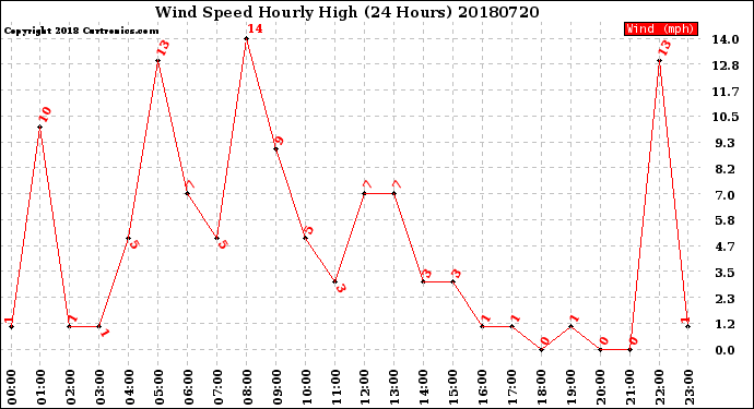Milwaukee Weather Wind Speed<br>Hourly High<br>(24 Hours)