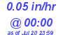 Milwaukee Weather Rain Rate Today