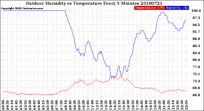 Milwaukee Weather Outdoor Humidity<br>vs Temperature<br>Every 5 Minutes