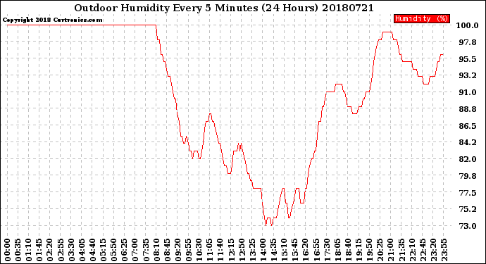 Milwaukee Weather Outdoor Humidity<br>Every 5 Minutes<br>(24 Hours)