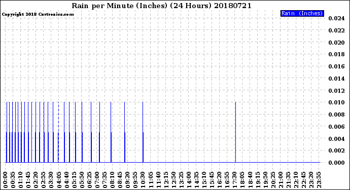 Milwaukee Weather Rain<br>per Minute<br>(Inches)<br>(24 Hours)