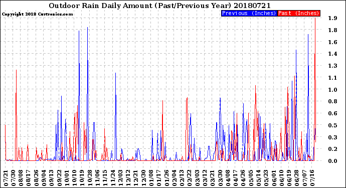 Milwaukee Weather Outdoor Rain<br>Daily Amount<br>(Past/Previous Year)