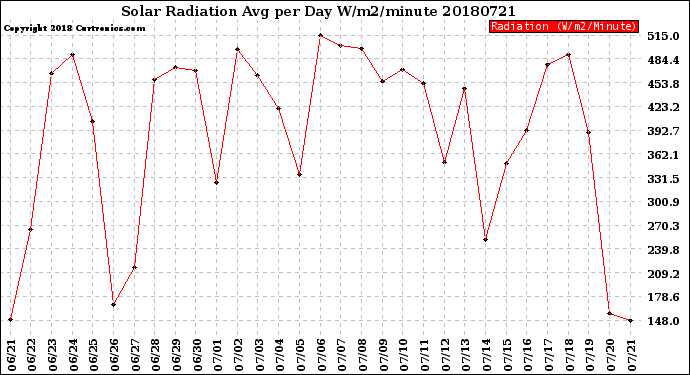 Milwaukee Weather Solar Radiation<br>Avg per Day W/m2/minute