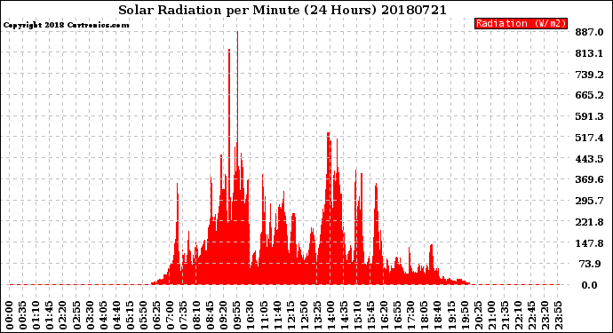 Milwaukee Weather Solar Radiation<br>per Minute<br>(24 Hours)