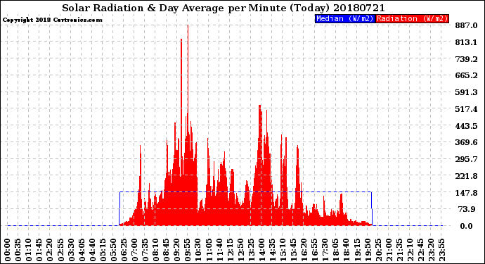 Milwaukee Weather Solar Radiation<br>& Day Average<br>per Minute<br>(Today)