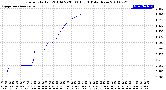 Milwaukee Weather Storm<br>Started 2018-07-20 00:13:13<br>Total Rain