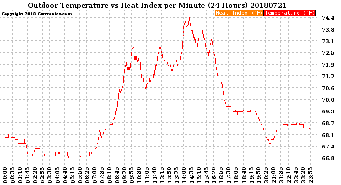 Milwaukee Weather Outdoor Temperature<br>vs Heat Index<br>per Minute<br>(24 Hours)
