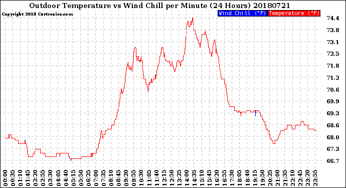 Milwaukee Weather Outdoor Temperature<br>vs Wind Chill<br>per Minute<br>(24 Hours)