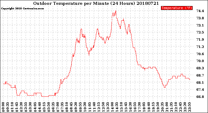 Milwaukee Weather Outdoor Temperature<br>per Minute<br>(24 Hours)