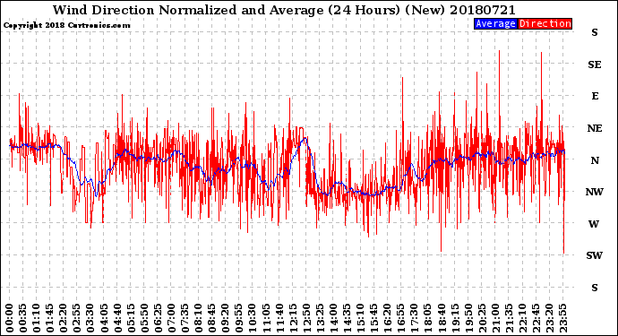 Milwaukee Weather Wind Direction<br>Normalized and Average<br>(24 Hours) (New)